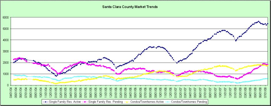 Santa Clara County inventory stats